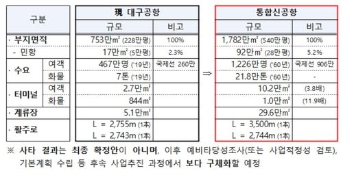대구경북통합신공항 민항 사타 주요 결과