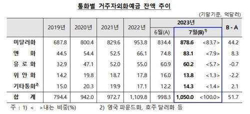 외화예금 3개월 연속↑…달러예금 8개월 만에 최대폭 증가 - 2