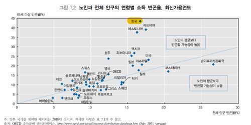 노인빈곤율 OECD 1위인데…연금에 투입하는 정부지출 꼴찌 수준 - 3