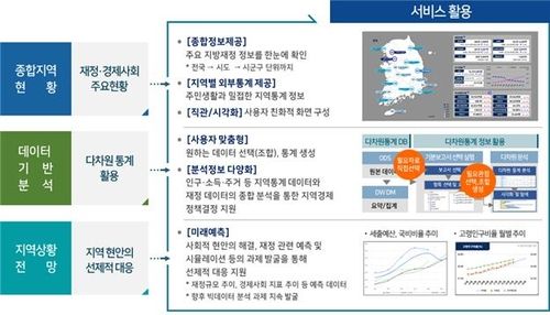 지방자치단체 정책지원시스템 개요 [행안부 제공. 재판매 및 DB 금지]