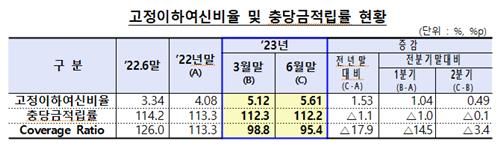 저축은행 자산건전성