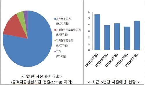 금융위 예산 개요