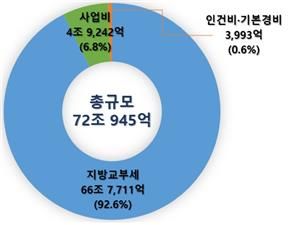 [2024예산] 재난안전 사업 중점투자…지방교부세 8.5조원 감소(종합) - 2