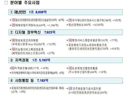 [2024예산] 재난안전 사업 중점투자…지방교부세 8.5조원 감소(종합) - 4