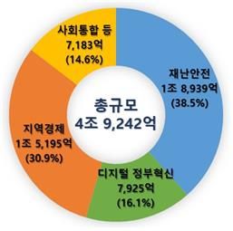 [2024예산] 재난안전 사업 중점투자…지방교부세 8.5조원 감소(종합) - 3