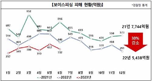 보이스피싱 피해 현황