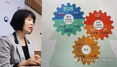 7월 산업활동 '생산 0.7%·소비 3.2%·투자 8.9% 감소'