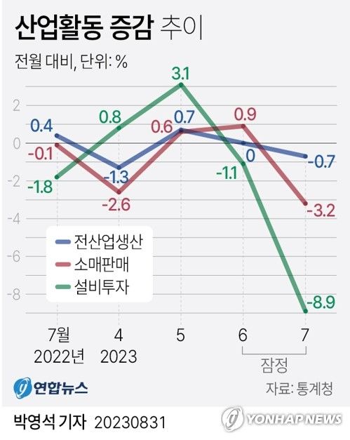 [그래픽] 산업활동 증감 추이