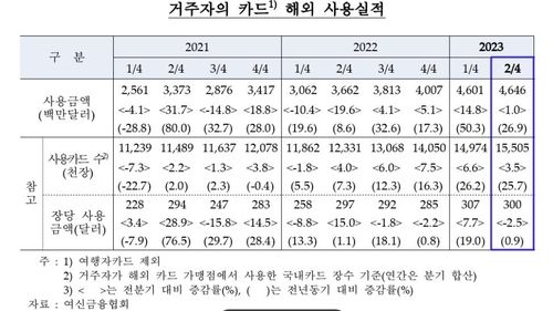 거주자 카드 해외 사용실적 추이