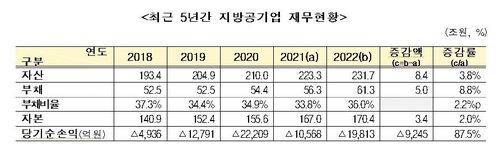 지방공기업 부채 61조3천억원으로 늘어…부채비율 36% - 2