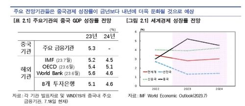 주요기관 중국 경제성장률 전망 등