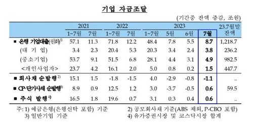 은행 가계대출 1년 10개월 만에 최대폭↑…잔액 또 사상 최대 - 4