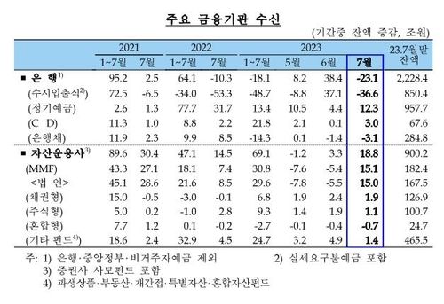 은행 가계대출 1년 10개월 만에 최대폭↑…잔액 또 사상 최대 - 5