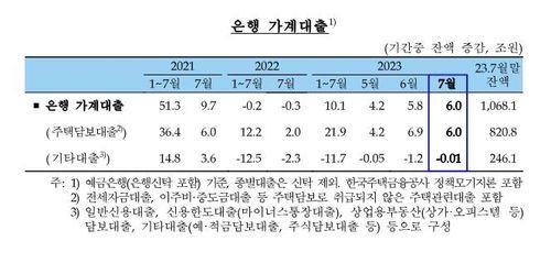 은행 가계대출 1년 10개월 만에 최대폭↑…잔액 또 사상 최대 - 3