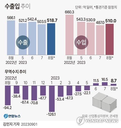 [그래픽] 수출입 추이