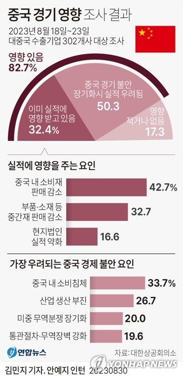 [그래픽] 중국 경기 영향 조사 결과