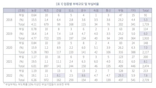 업종별 부채 규모, 부실 비율