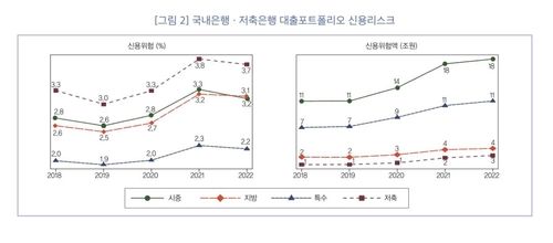 국내은행, 저축은행 대출포트폴리오 신용위험