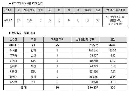 [KBO 사무국 제공. 재판매 및 DB 금지] 
