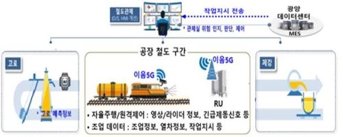 광양제철소 이음5G 활용 방안