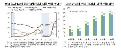 한국 국채금리에 대한 미국 국채금리 영향력 분석 등 