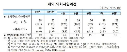 외국인, 8월 국내주식·채권 2조2천억원어치 팔았다 - 3