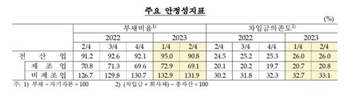 기업 안정성 지표 추이