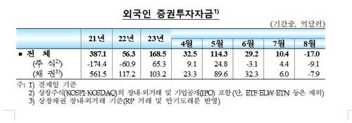 외국인, 8월 국내주식·채권 2조2천억원어치 팔았다 - 2