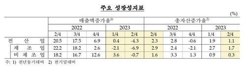 기업 성장성 지표 추이