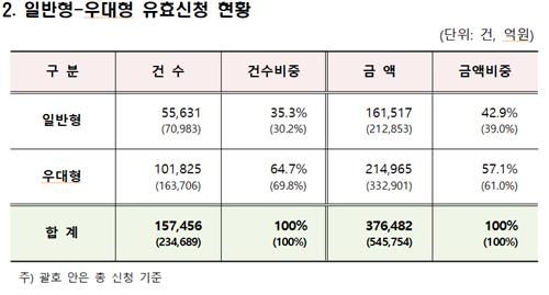 특례보금자리론 유효신청