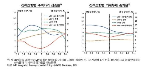 주요국 정책조합별 주택가격 상승률 등