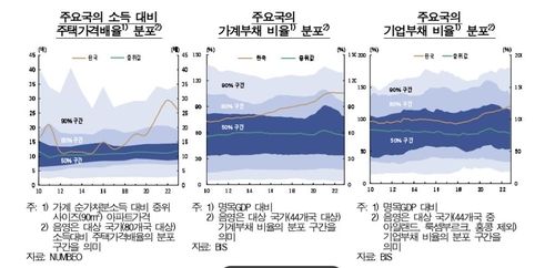 주요국 소득 대비 주택가격배율 등 비교