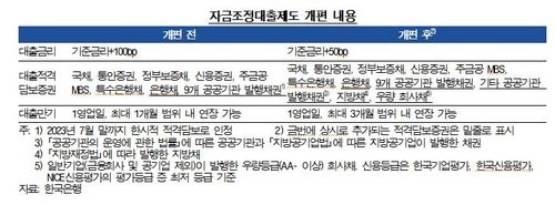 한은, 디지털 뱅크런 대비 대출제도 개편…유동성 적기 공급 - 2
