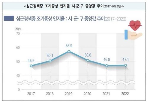 "심근경색 조기증상 알고 계신가요?"…성인 인지율 47% 그쳐 - 2