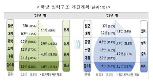 국방 병력구조