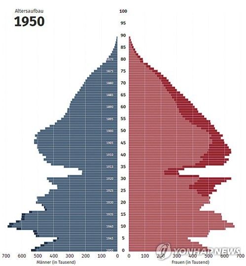 1950 독일 인구 피라미드