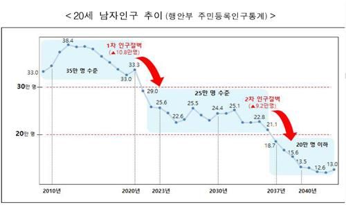 20세 남자인구 추이