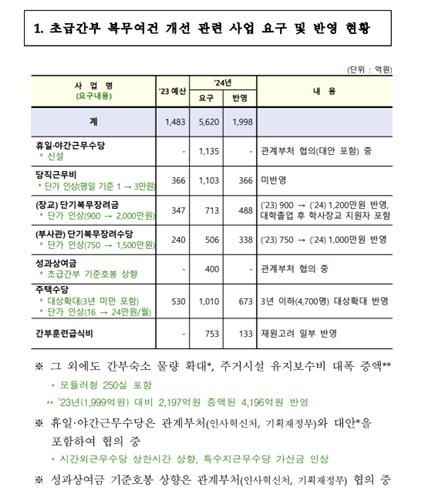 내년도 초급간부 복무여건 개선 관련 예산 상황