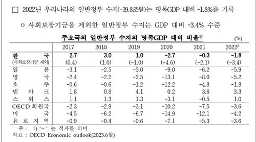 일반정부 수지 명목GDP 대비 비율 국제 비교