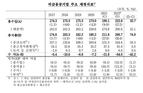 작년 공공무문 적자 96조 '역대 최대'…코로나지원·원자재 영향 - 5