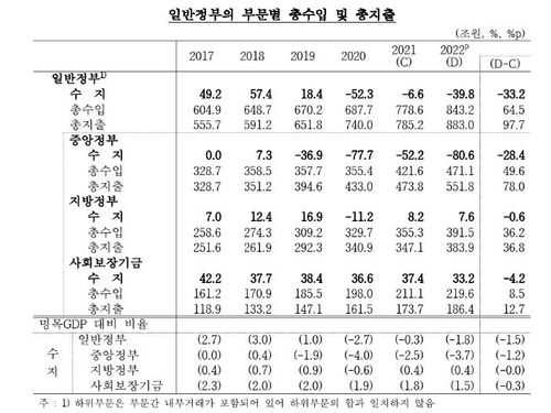 작년 공공무문 적자 96조 '역대 최대'…코로나지원·원자재 영향 - 3
