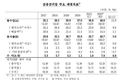 작년 공공무문 적자 96조 '역대 최대'…코로나지원·원자재 영향 - 6