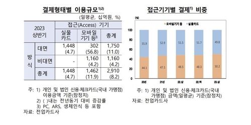 결제 형태별 이용규모, 결제 비중