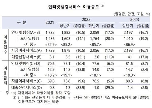 인터넷뱅킹 서비스 이용 규모