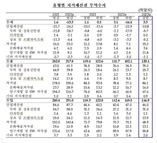 K-콘텐츠 인기에 상반기 지재권 무역수지 3억3천만달러 흑자 - 2