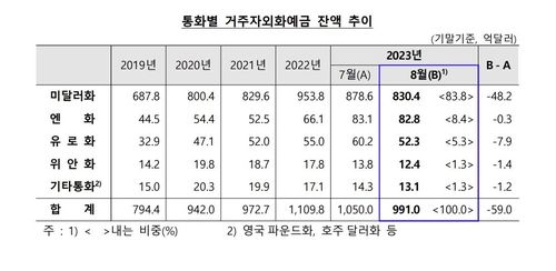 통화별 거주자외화예금 잔액
