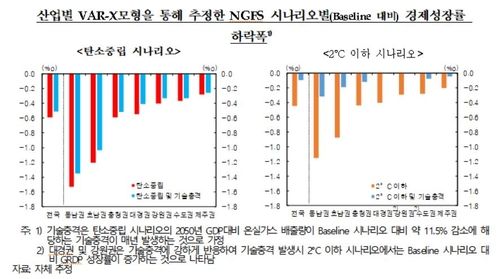 "온실가스 배출권가격 상승시 성장률↓…비수도권 하락폭 커" - 3