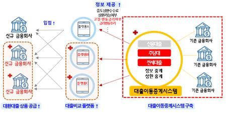 인프라 구축을 통한 대환대출 시장 경쟁 확대