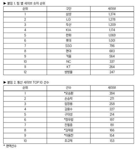 KBO리그 세이브 도표