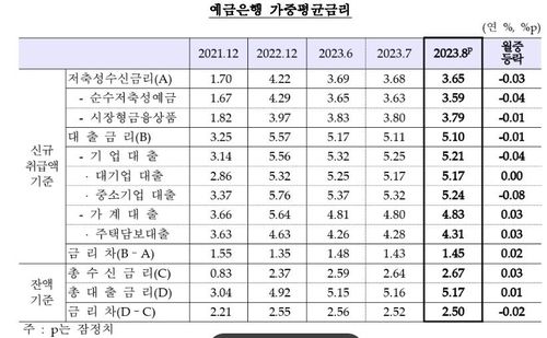 예금은행 가중평균 금리 추이